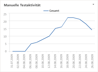 Excel-Bericht "Testaktivität"