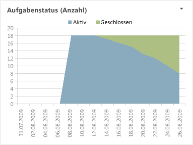 Excel-Bericht "Aufgabenstatus"