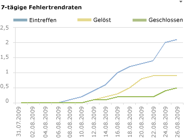 Bericht über Fehlertrends