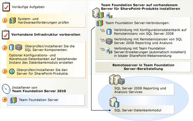 Auf mehr als einem Server installieren