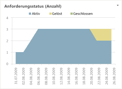 Bericht "Anforderungsstatus"