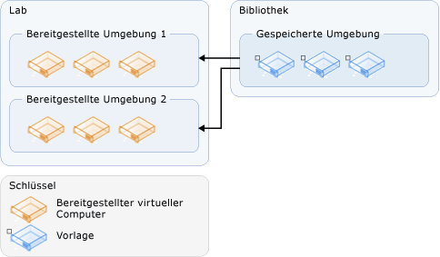 Bereitstellen von Umgebungen aus gespeicherten Umgebungen