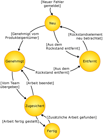 Zustandsdiagramm einer Fehlerarbeitsaufgabe