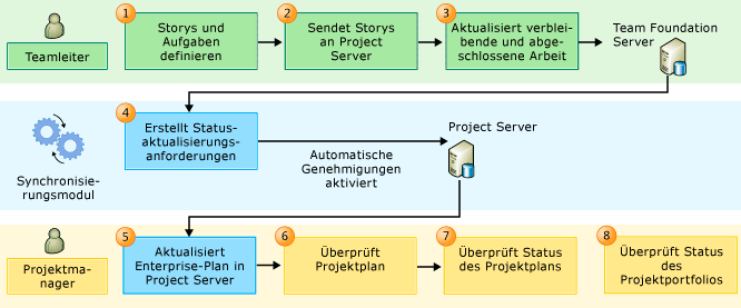 PS-TFS-Agile-Workflowprozess