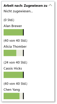 Ausgleich der Kapazitätsauslastung