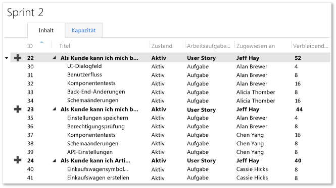 Iterationsrückstand – Agile-Planung