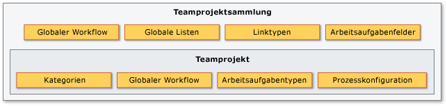 Objekte für Arbeitsaufgabenverfolgung