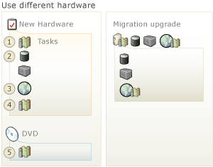 installieren Sie TFS auf anderer Hardware