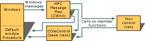 Windows-Meldungsverarbeitung ActiveX-Steuerelement mit Fenster (aktiv)