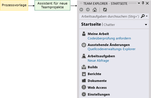 Die Prozessvorlage dient zum Erstellen eines Teamprojekts