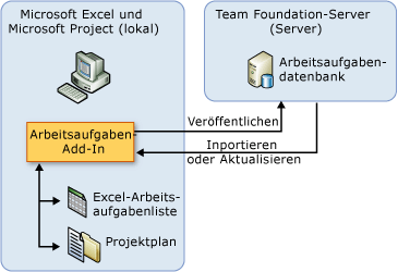 Bild zur Team Foundation-Dokumentintegration