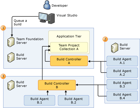 Optionen für die Buildservertopologie