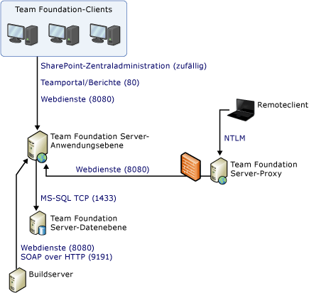 Einfaches Anschluss- und Kommunikationsdiagramm