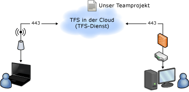 Einfaches Diagramm eines gehosteten TFS-Dienstes.