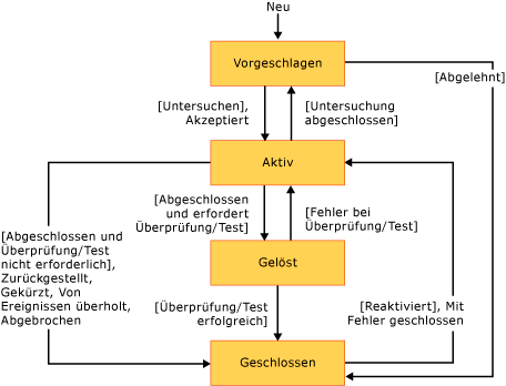 Zustandsdiagramm oder Workflow für CMMI-Aufgabe