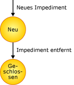 Problemzustandsdiagramm