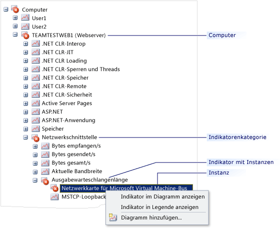 Computerknoten des Zählerbereichs