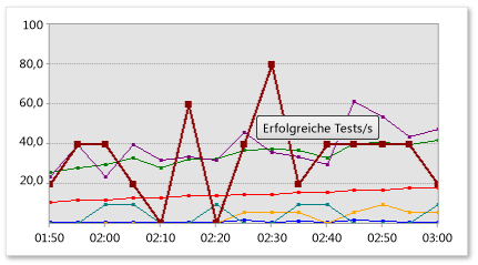 Diagrammbereich