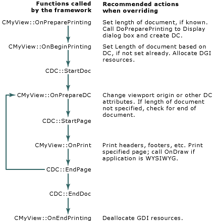 Druckschleifenprozedur