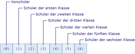 Bild des Arrays mit der Anzahl von Schülern