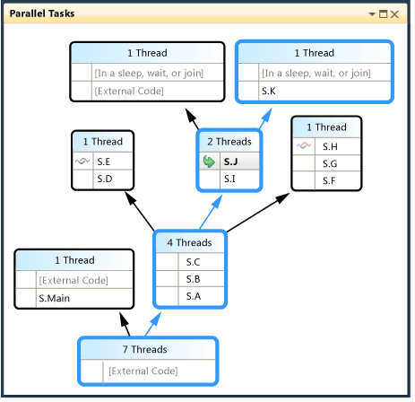 Parallel Stacks Path of Execution