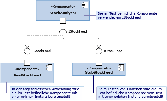 Real- und Stub-Klassen beziehen sich auf die gleiche Schnittstelle