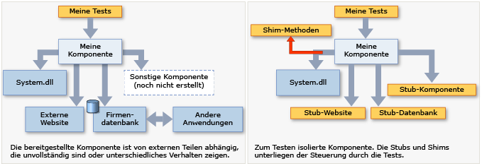 Fakes ersetzen andere Komponenten