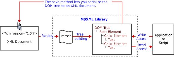 The save method serializes the DOM tree.