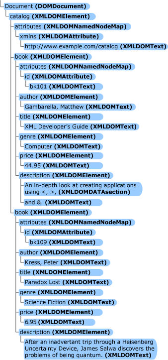 Parsed DOM tree