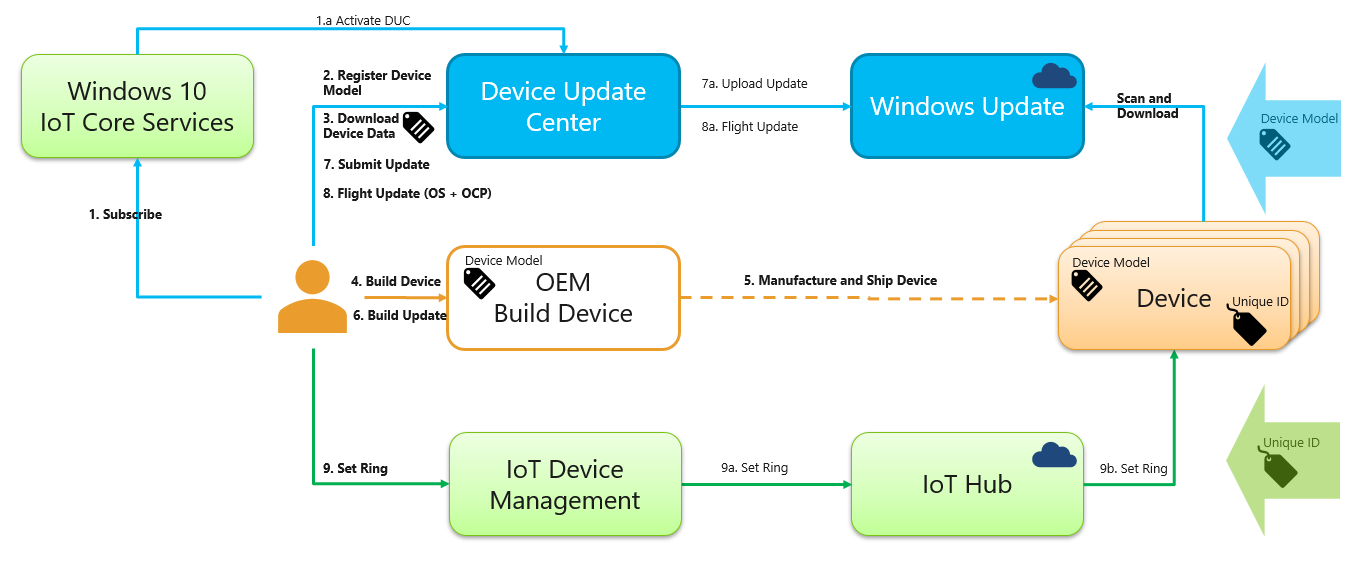 Diagram des Geräteupdatecenters