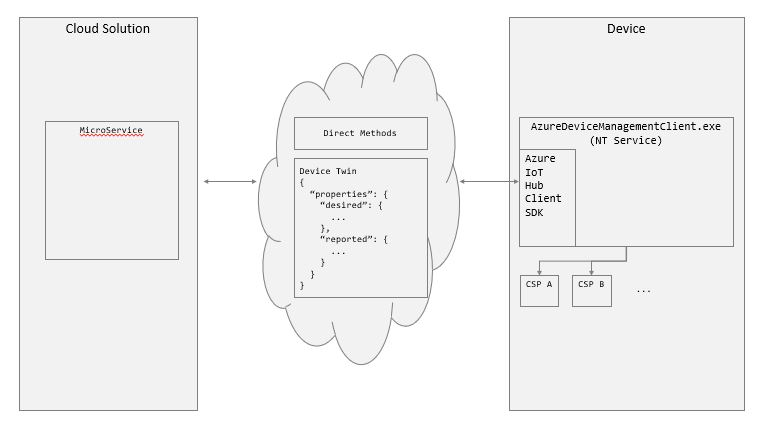 Azure DM-Flussdiagramm