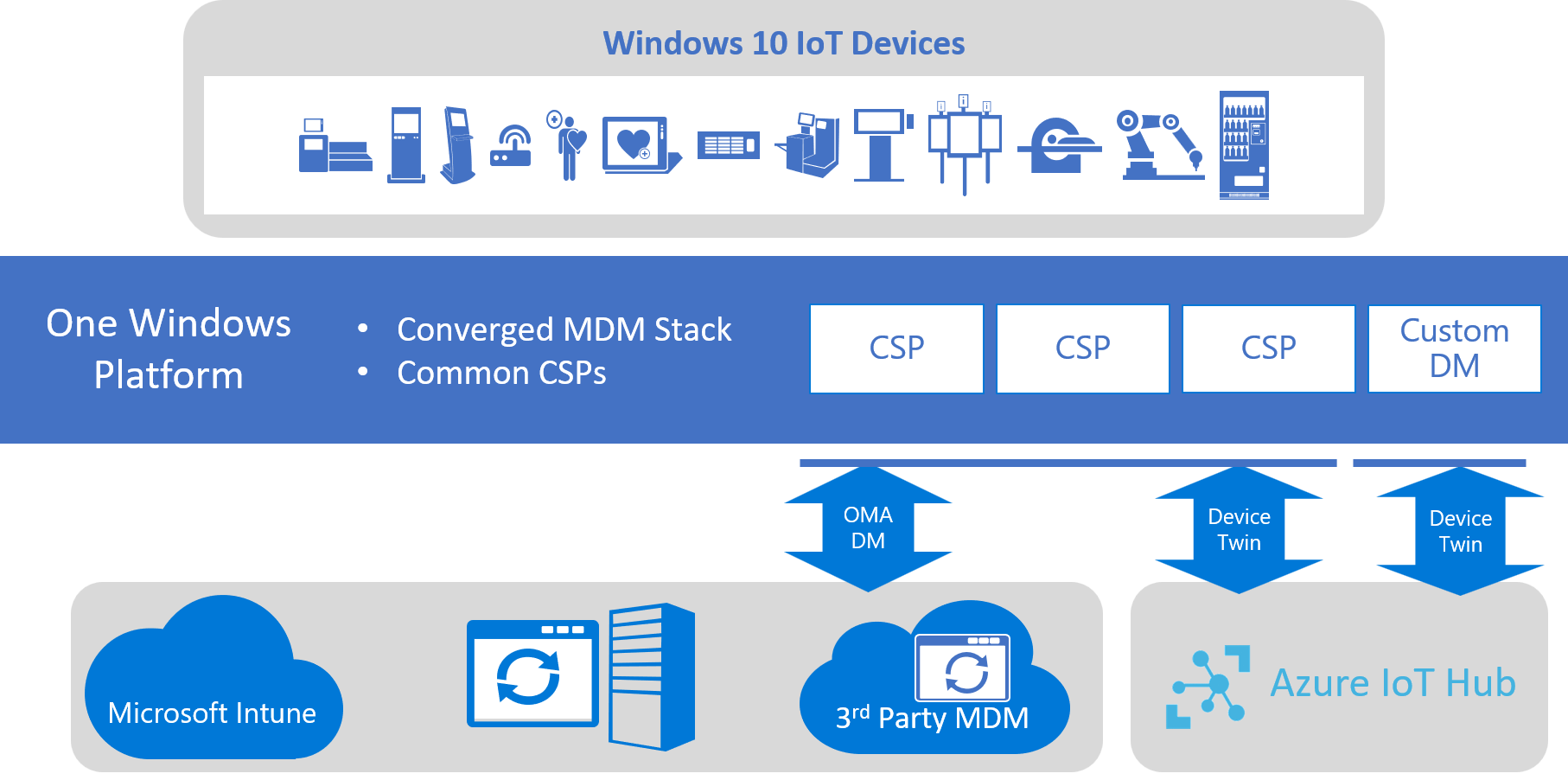 Azure IoT Hub Geräteverwaltung