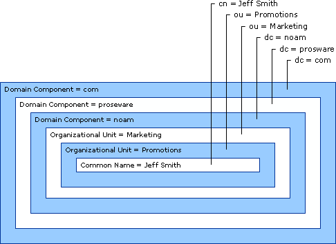 Relative Distinguished Names in Distinguished Name