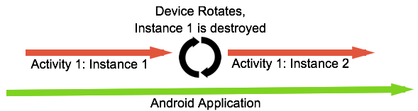 Wenn sich das Gerät dreht, wird instance 1 zerstört und instance 2 erstellt.