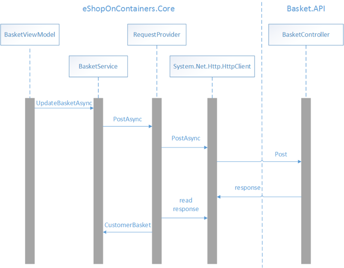 Senden von Daten an den Korb microservice