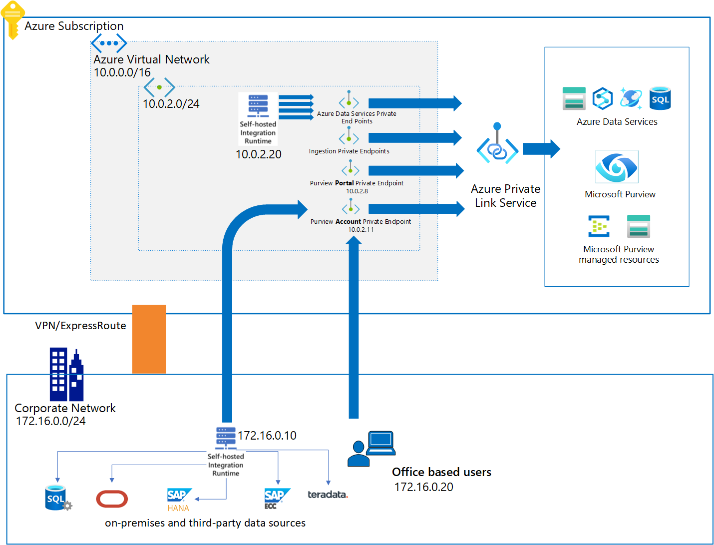 Diagramm, das die Architektur von Microsoft Purview und Private Link zeigt.