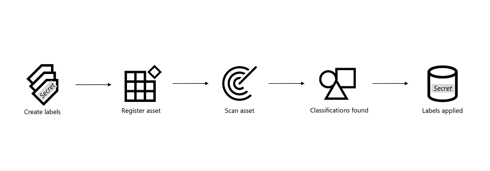 Anwenden von Bezeichnungen auf Ressourcen im Microsoft Purview-Flow. Erstellen von Bezeichnungen, Registrieren von Medienobjekten, Überprüfen der Ressource, Gefundene Klassifizierungen, Angewendete Bezeichnungen.