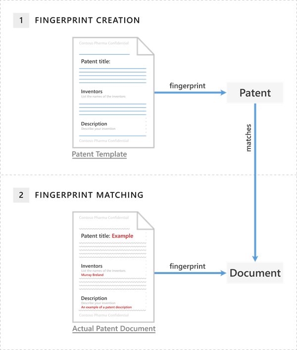 Diagramm des Dokumentfingerabdrucks.