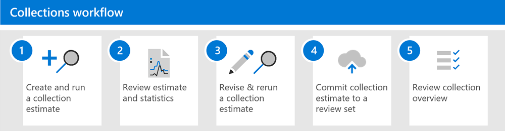 Sammlungsworkflow in eDiscovery (Premium).