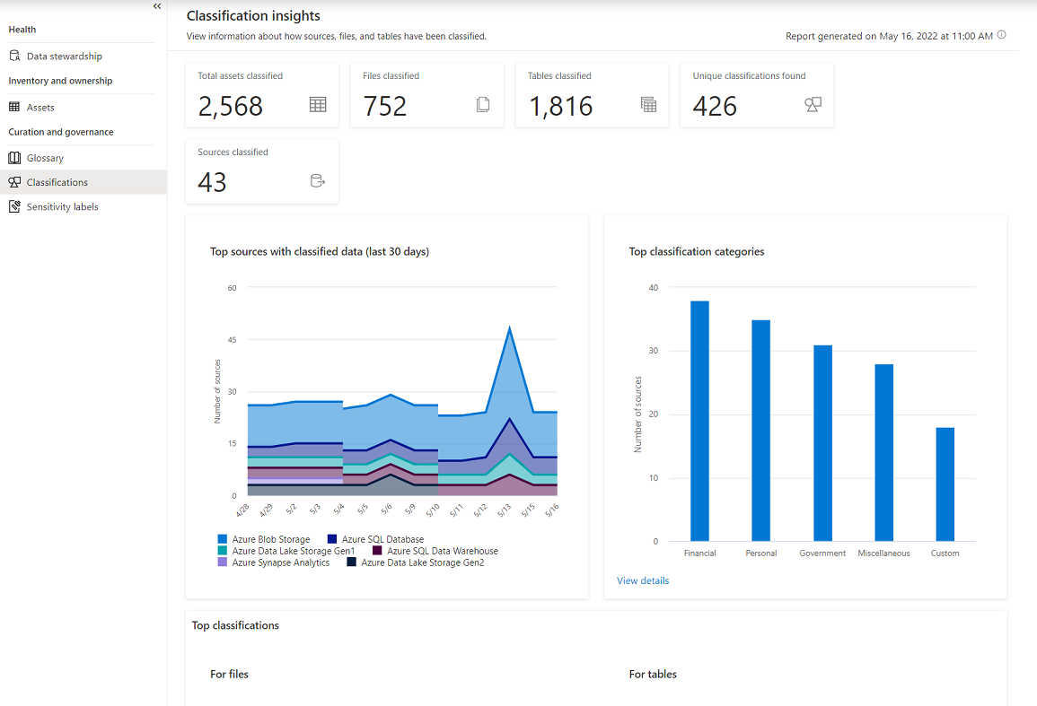 Screenshot des Beispielberichts für Zusammenstellung und Governanceeinblicke Dashboard.