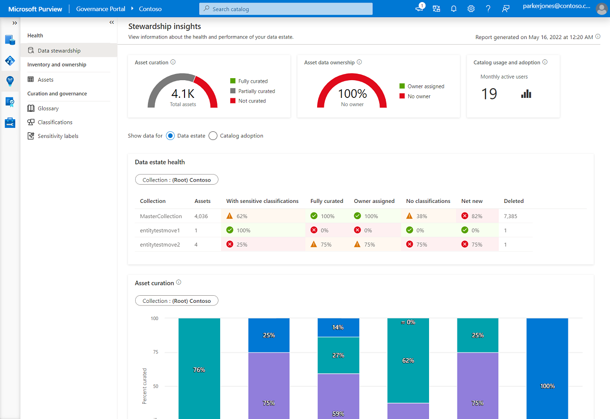 Screenshot: Dashboard des Berichts 