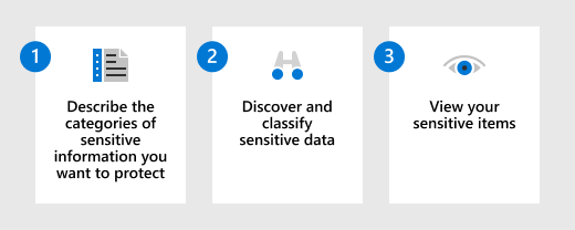 Kennen Sie Ihre Daten für die Lösungsübersicht von Microsoft Purview Information Protection