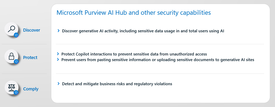 Ermitteln, Schützen und Einhalten von Kategorien für generative KI-Nutzung und -Daten mithilfe von Microsoft Purview.