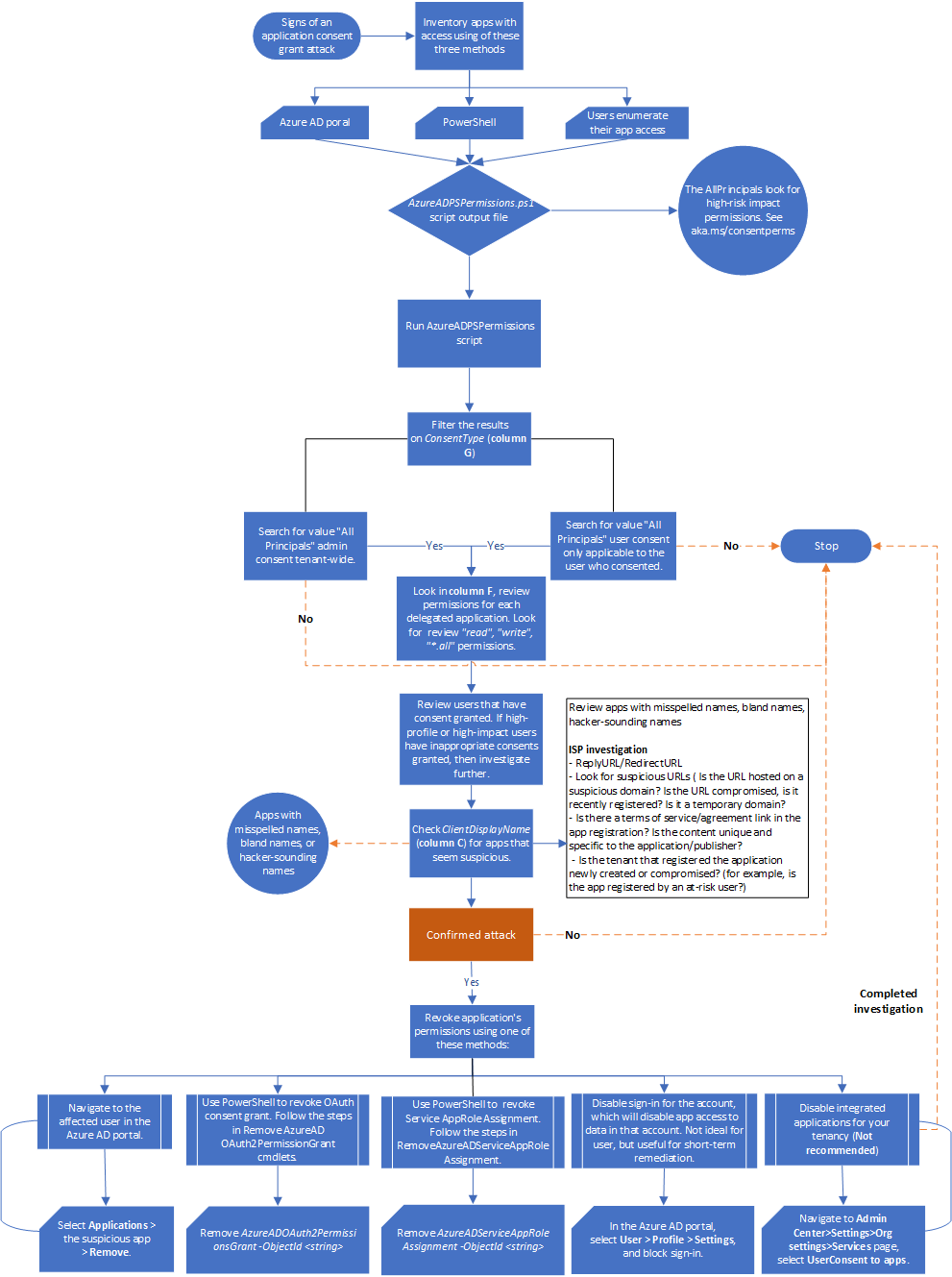 Workflow zur Untersuchung der Zuweisung der App-Einwilligung