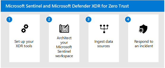 Abbildung der Schritte zur Microsoft Sentinel- und XDR-Lösung