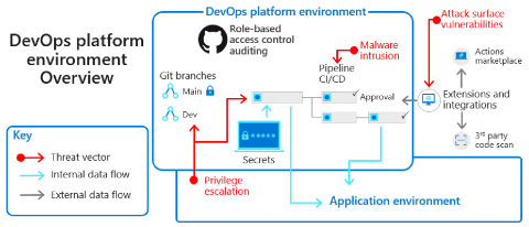 Das Diagramm veranschaulicht DevOps-Plattformumgebungen und Sicherheitsbedrohungen wie im oben verlinkten eBook beschrieben und in verwandten Artikeln zusammengefasst, die hier verlinkt sind.