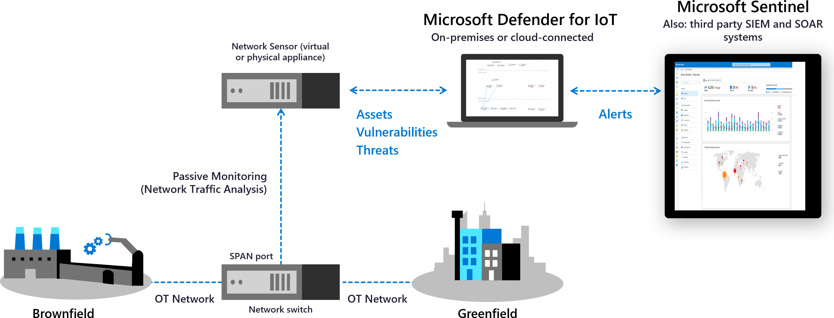 Diagramm von Defender für IoT, das in einem OT-Netzwerk bereitgestellt wird.