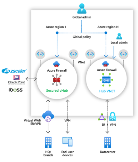 Architekturnetzwerkdiagramm zur Veranschaulichung von ZScaler-, Check Point- und iboss-Lösungen mit einer bidirektionalen Verbindung mit einem geschützten vHub. Der vHub befindet sich im gleichen VNet wie ein Hub-VNet, das in einer anderen Azure-Region gehostet wird. Der vHub ist zudem über ein virtuelles WAN mit dem Unternehmenshauptsitz und über ein VPN mit Endbenutzergeräten verbunden. Das Hub-VNet ist über ein VPN mit einem Rechenzentrum verbunden.