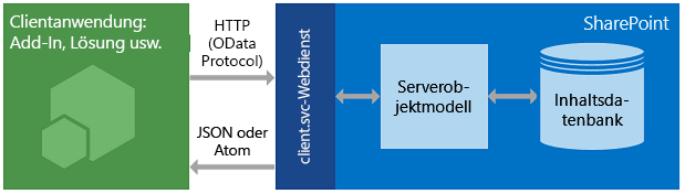 Architektur des SharePoint REST-Diensts