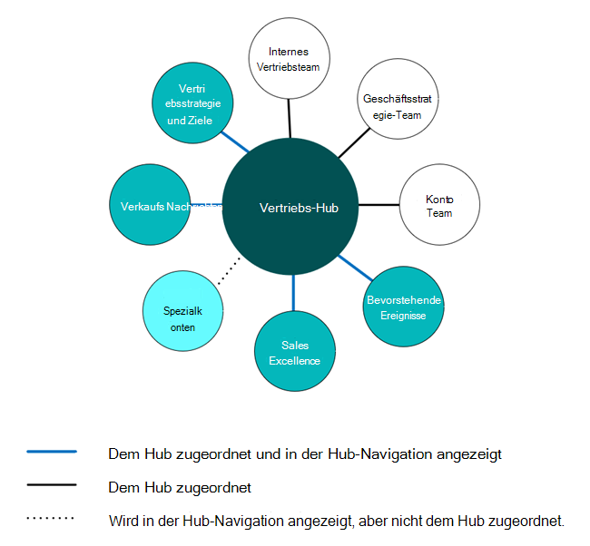 Moderne Hubnavigation